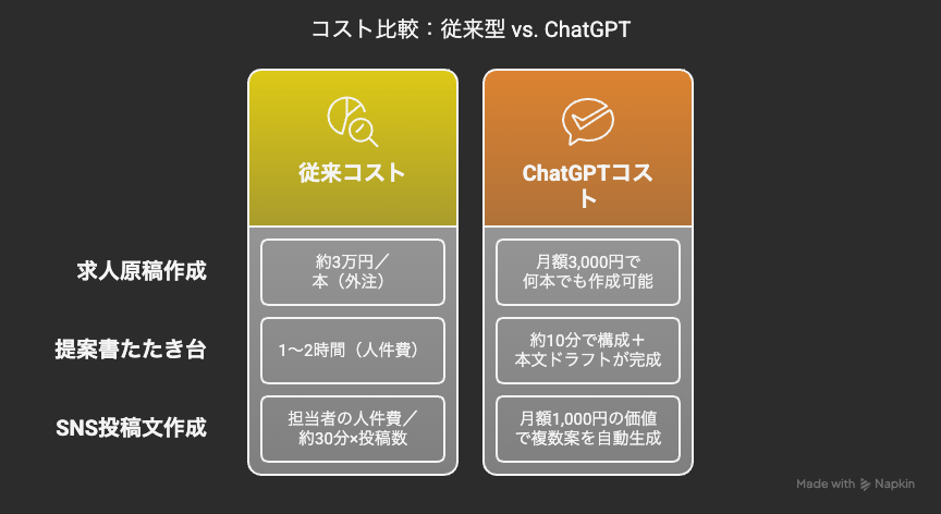 コスト比較：従来型 vs. ChatGPT